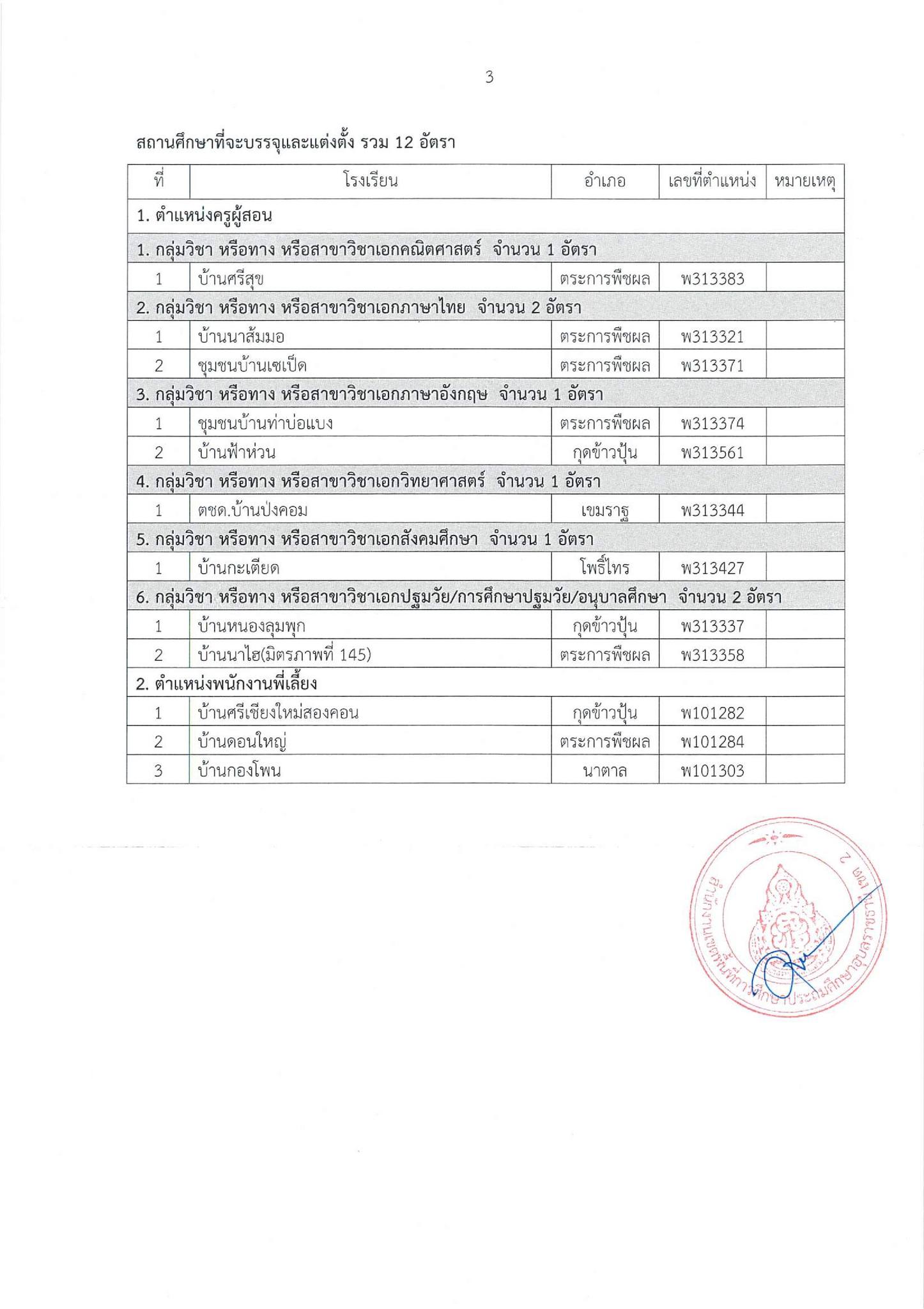 ประกาศผลสอบพนักงานราชการ สพป.อุบลราชธานี เขต 2 หน้า 3