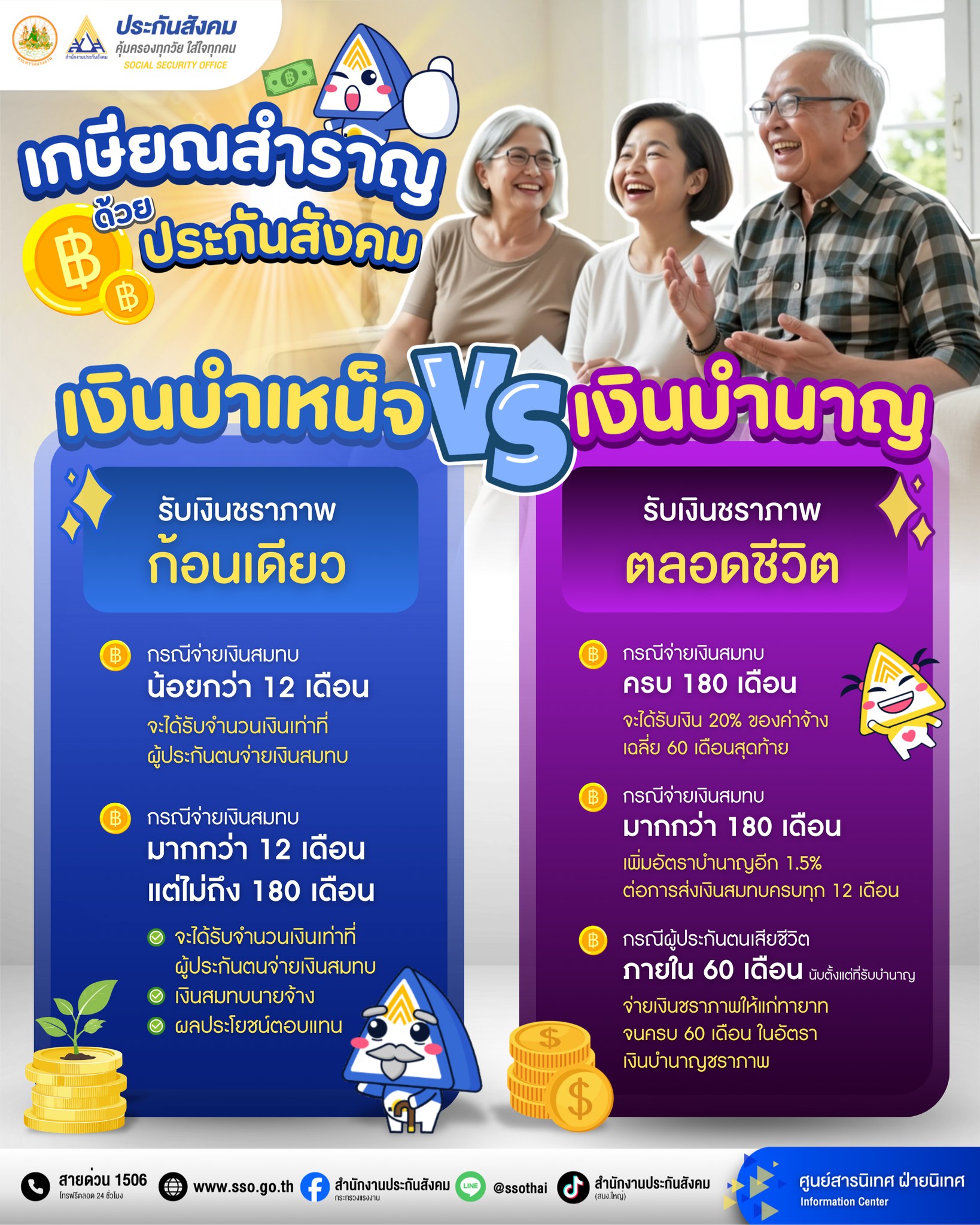 สำนักงานประกันสังคม แจงเงื่อนไขรับเงินชราภาพ บำเหน็จ-บำนาญ