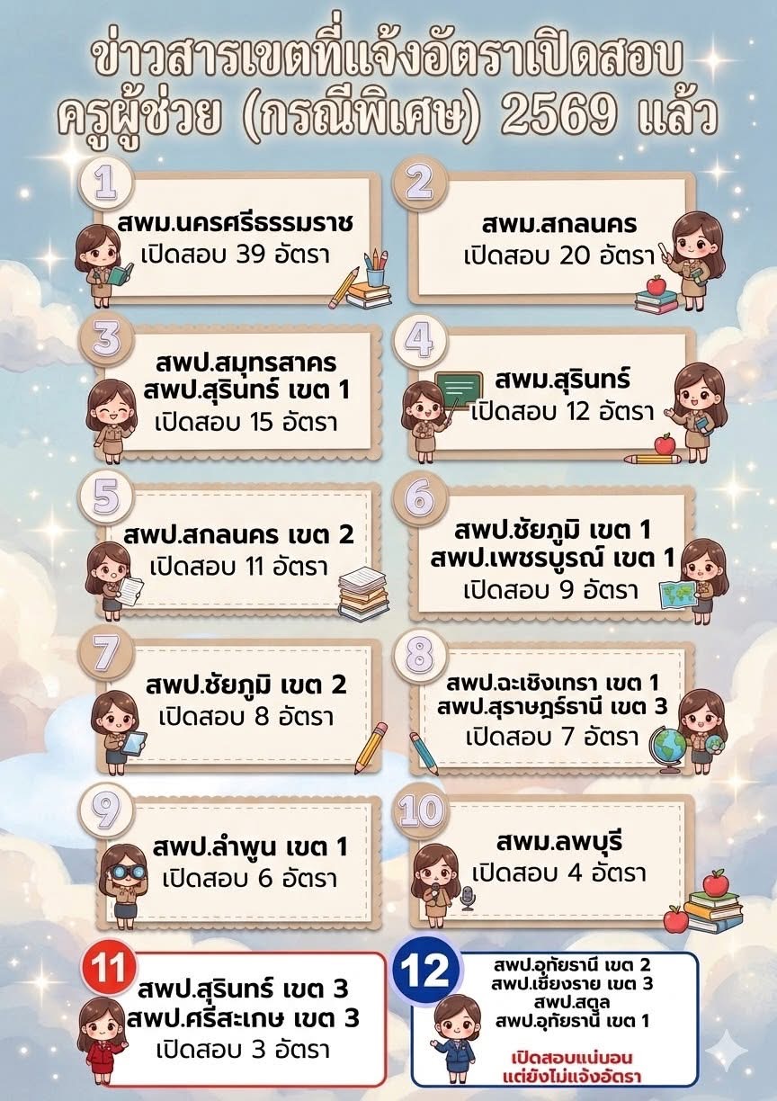 สรุปตัวเลขเปิดสอบครูผู้ช่วย กรณีพิเศษ 2569