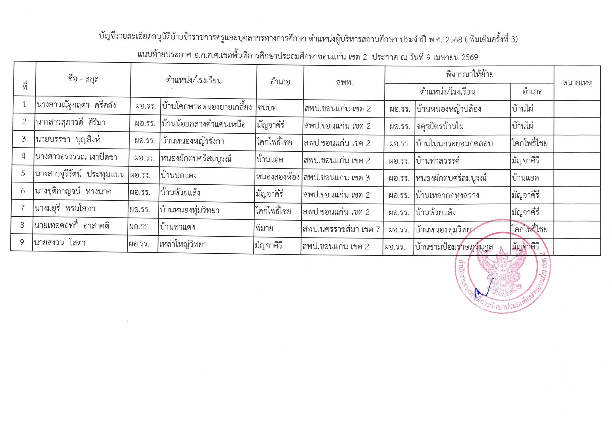 ประกาศผลการพิจารณาย้ายผู้บริหารสถานศึกษา สพป.ขอนแก่น เขต 2