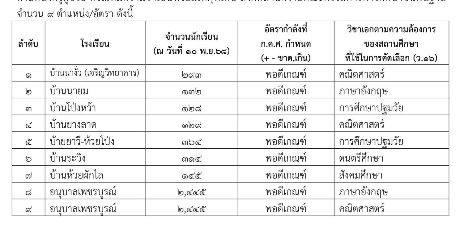 สพป.เพชรบูรณ์ เขต 1 เตรียมเปิดสอบครูผู้ช่วย กรณีพิเศษ 2569