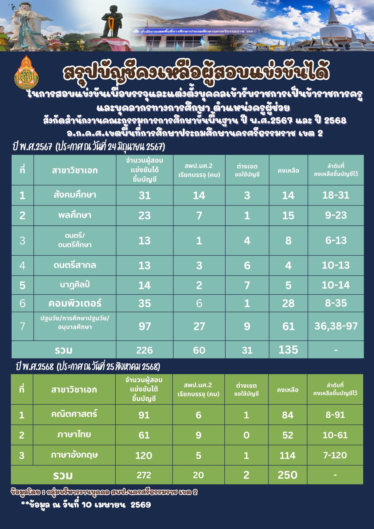 สรุปบัญชีคงเหลือครูผู้ช่วย สพป.นครศรีธรรมราช เขต 2 ปี 2567-2568