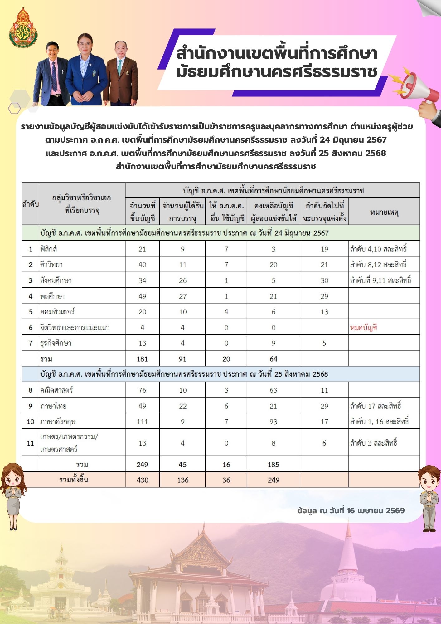 ความเคลื่อนไหวบัญชีครูผู้ช่วย สพม.นครศรีธรรมราช 2569