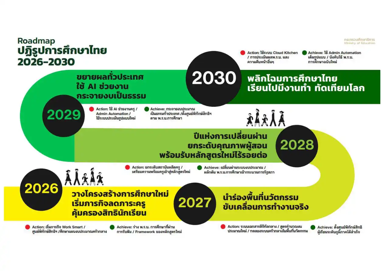 นโยบายการศึกษา รมว.ศธ. ประเสริฐ ภาพที่ 3
