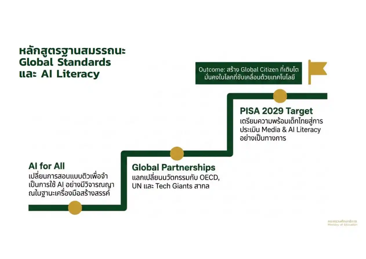 นโยบายการศึกษา รมว.ศธ. ประเสริฐ ภาพที่ 7