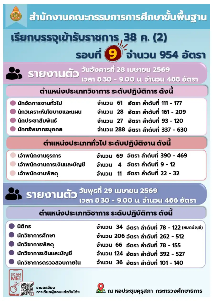 ประกาศ สพฐ. เรียกบรรจุ 38 ค.(2) รอบ 9 หน้า 1