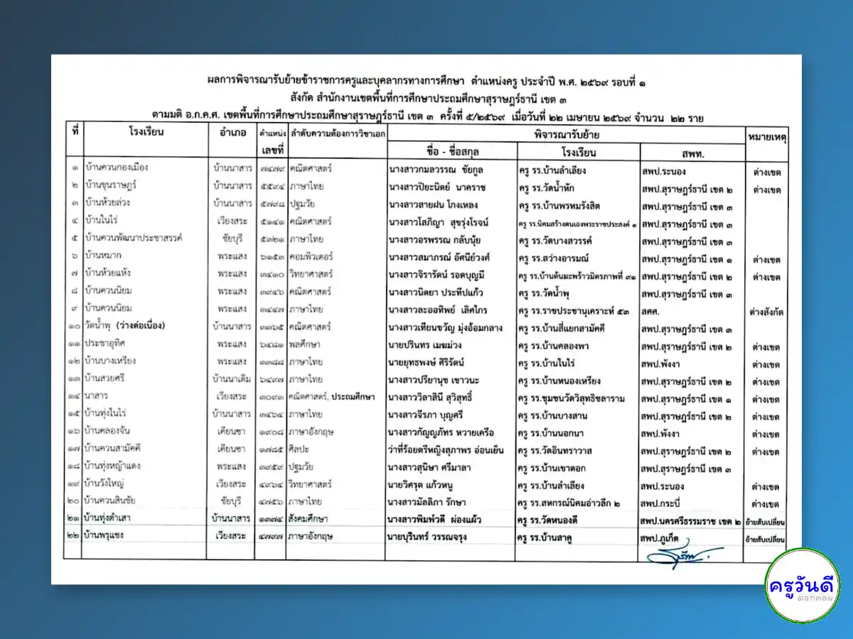 สรุปมติ อ.ก.ค.ศ. สพป.สุราษฎร์ธานี เขต 3 ผลย้ายครู รอบ 1/2569