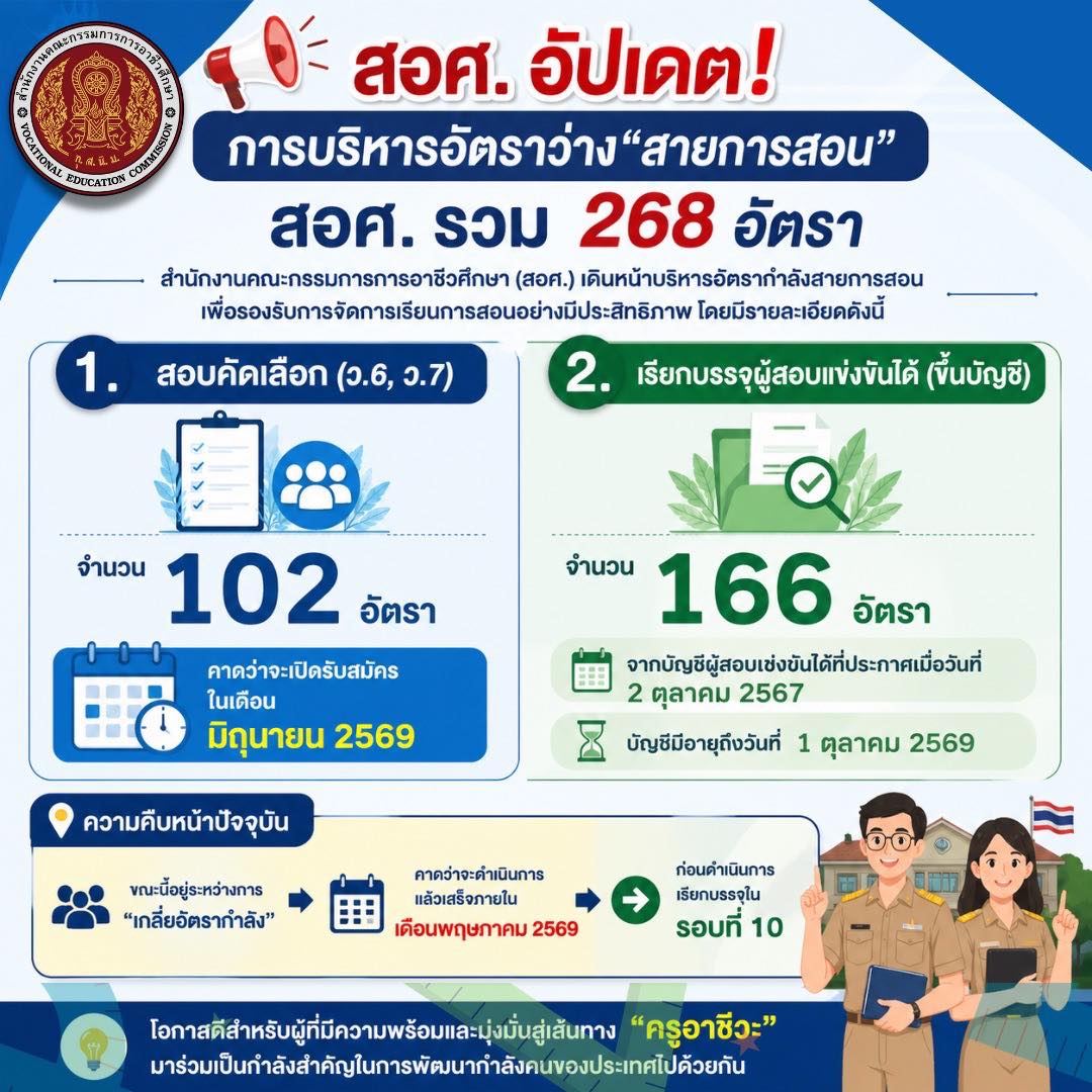 สอศ. อัปเดตอัตราว่างสายการสอน 268 อัตรา เตรียมเปิดสอบ 102 อัตรา