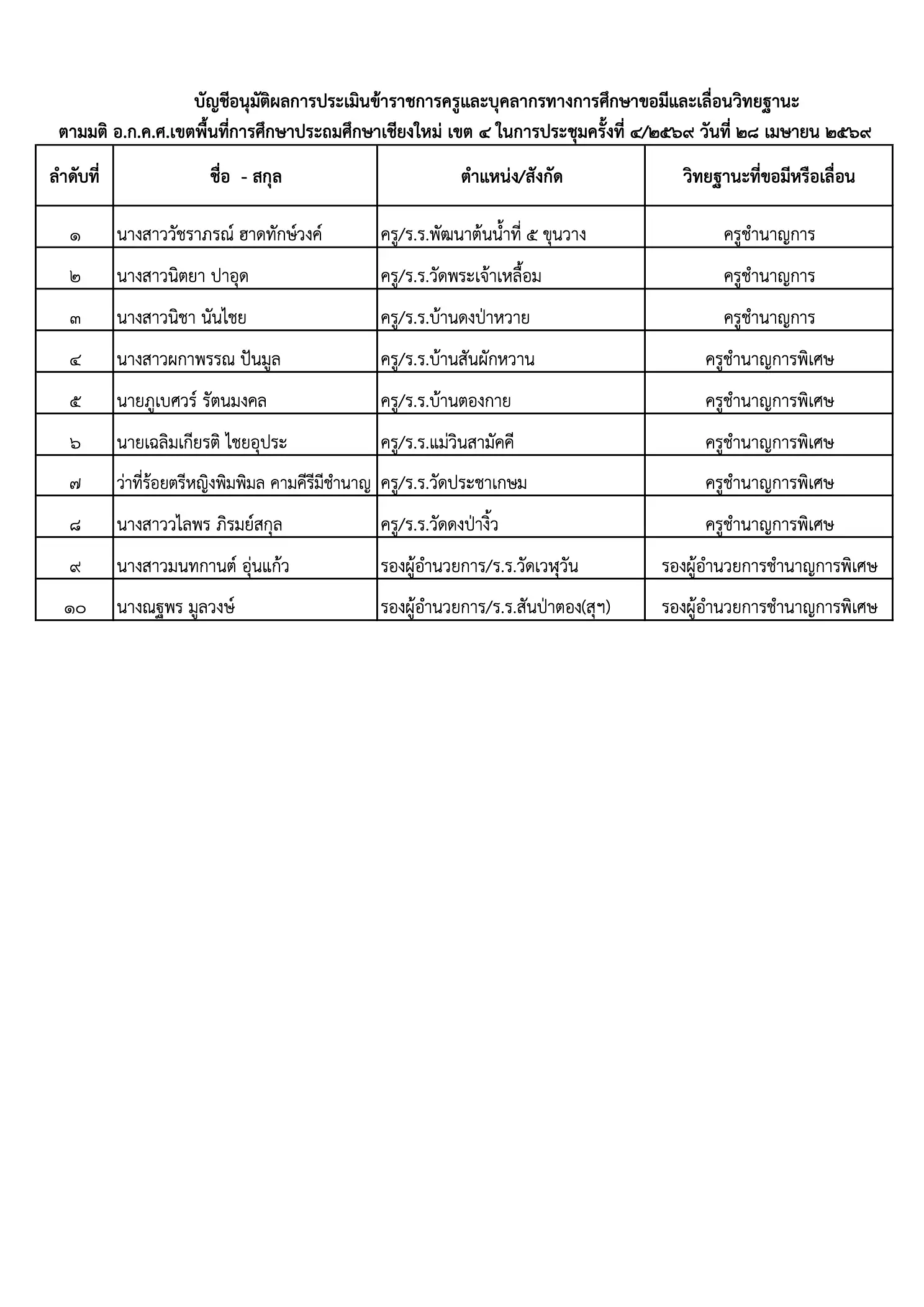 อ.ก.ค.ศ. สพป.เชียงใหม่ เขต 4 อนุมัติผลประเมินวิทยฐานะ 2569