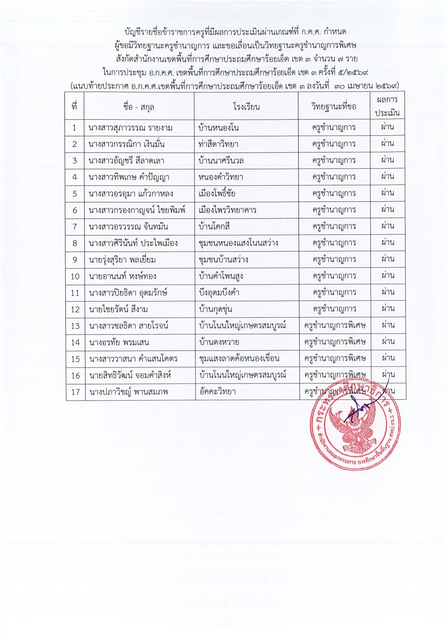 บัญชีรายชื่ออนุมัติวิทยฐานะ สพป.ร้อยเอ็ด เขต 3 แผ่นที่ 2