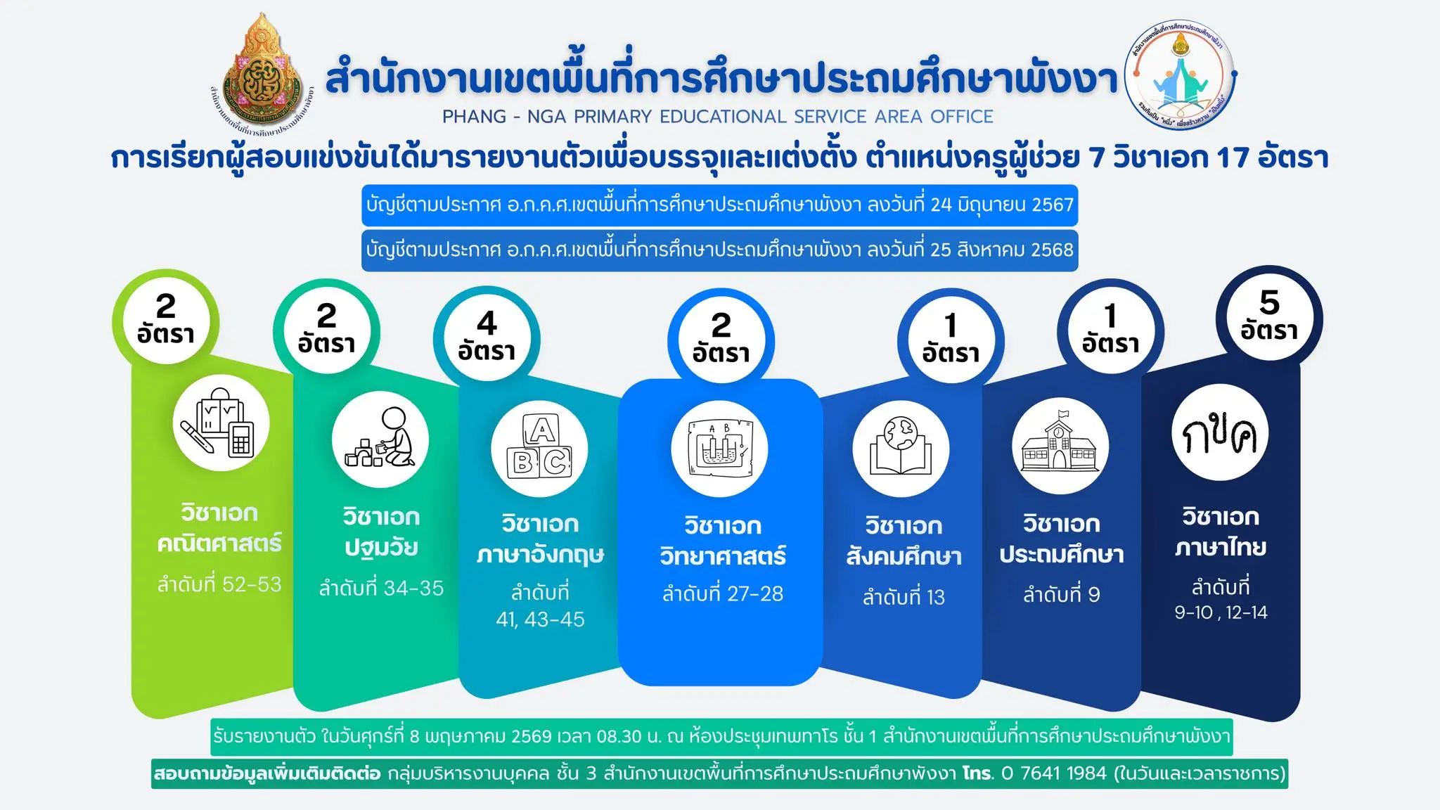 ประกาศเรียกบรรจุครูผู้ช่วย สพป.พังงา 17 อัตรา