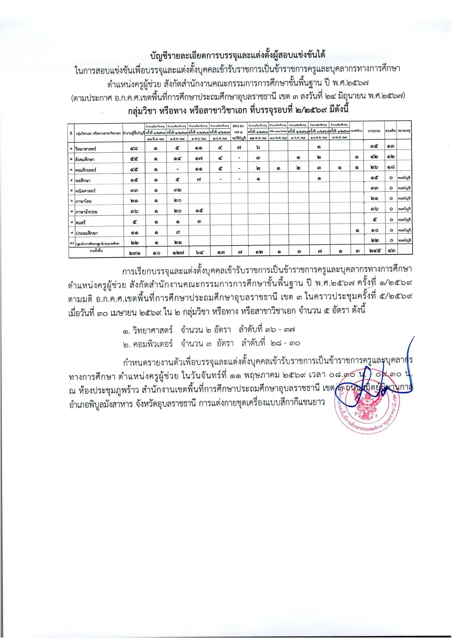 ประกาศเรียกบรรจุครูผู้ช่วย สพป.อุบลราชธานี เขต 3 หน้า 2