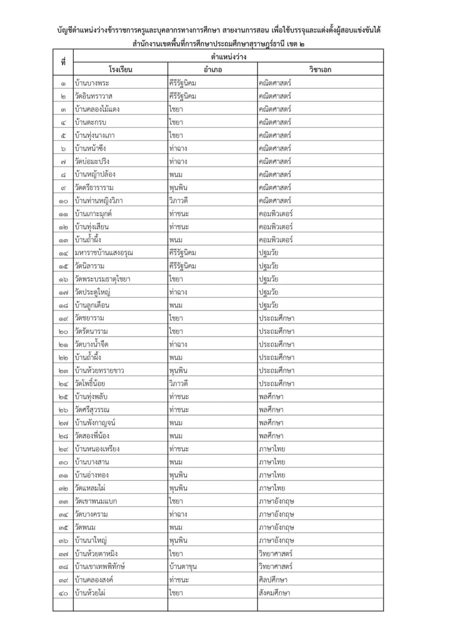 สพป.สุราษฎร์ธานี เขต 2 เรียกบรรจุครูผู้ช่วย 40 อัตรา