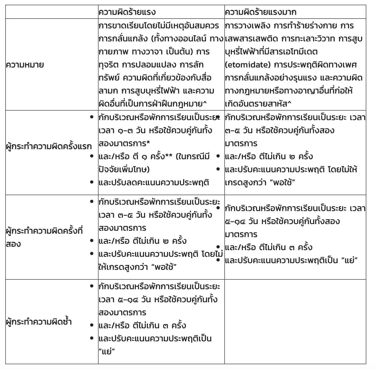 ตารางความผิดและมาตรการลงโทษ กระทรวงศึกษาธิการสิงคโปร์