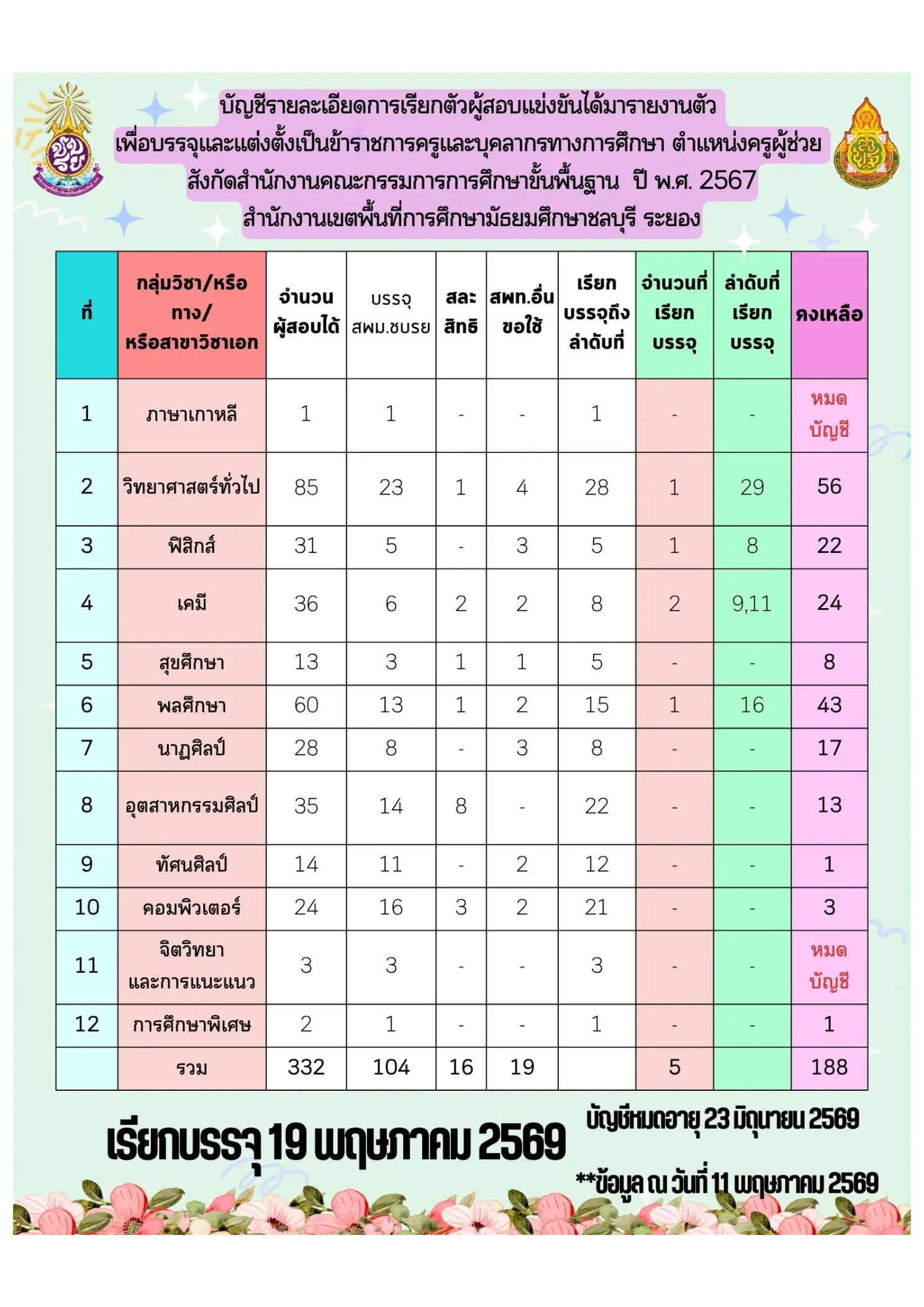 เรียกบรรจุครูผู้ช่วย สพม.ชลบุรี ระยอง ภาพที่ 1