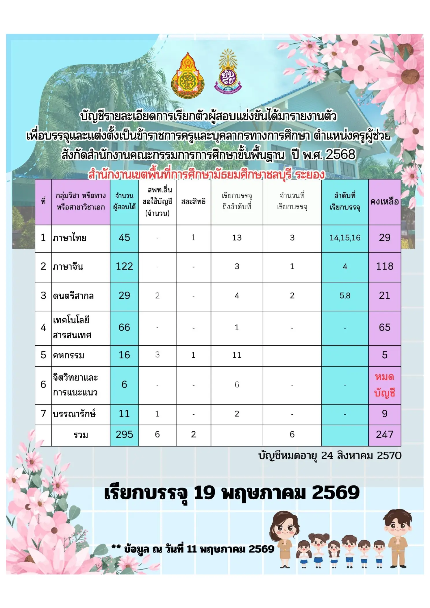 เรียกบรรจุครูผู้ช่วย สพม.ชลบุรี ระยอง ภาพที่ 2