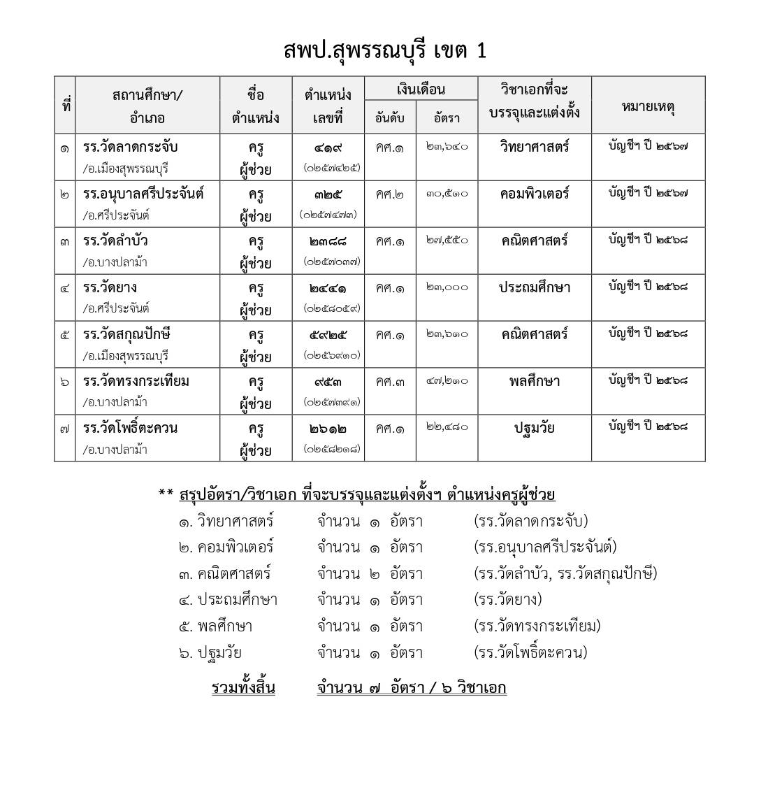 สพป.สุพรรณบุรี เขต 1 เรียกบรรจุครูผู้ช่วย 7 อัตรา