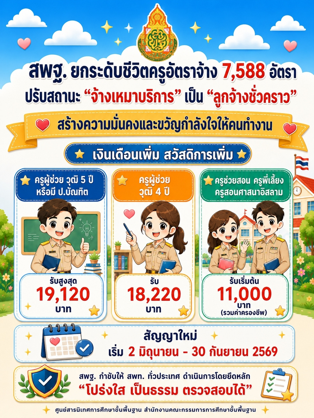 สพฐ. ปรับสถานะครูอัตราจ้าง 7.5 พันอัตรา