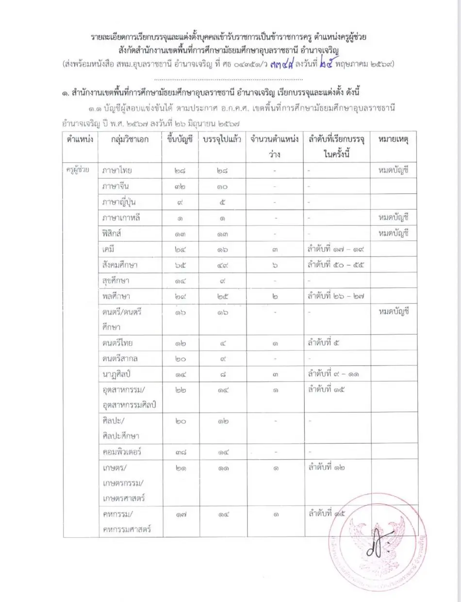 ประกาศเรียกรายงานตัวบรรจุครูผู้ช่วย สพม.อุบลราชธานี อำนาจเจริญ
