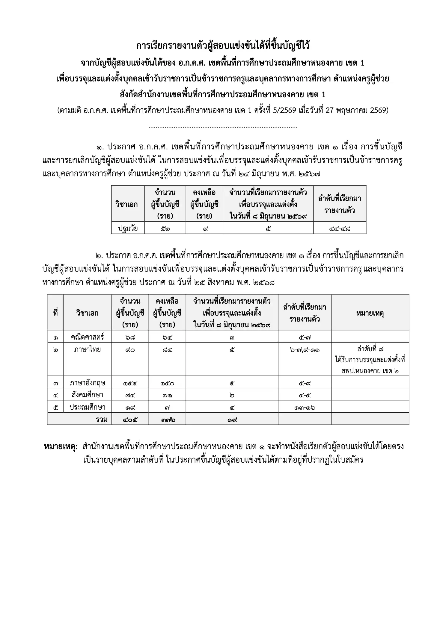 ประกาศเรียกรายงานตัวครูผู้ช่วย สพป.หนองคาย เขต 1 ปี 2569