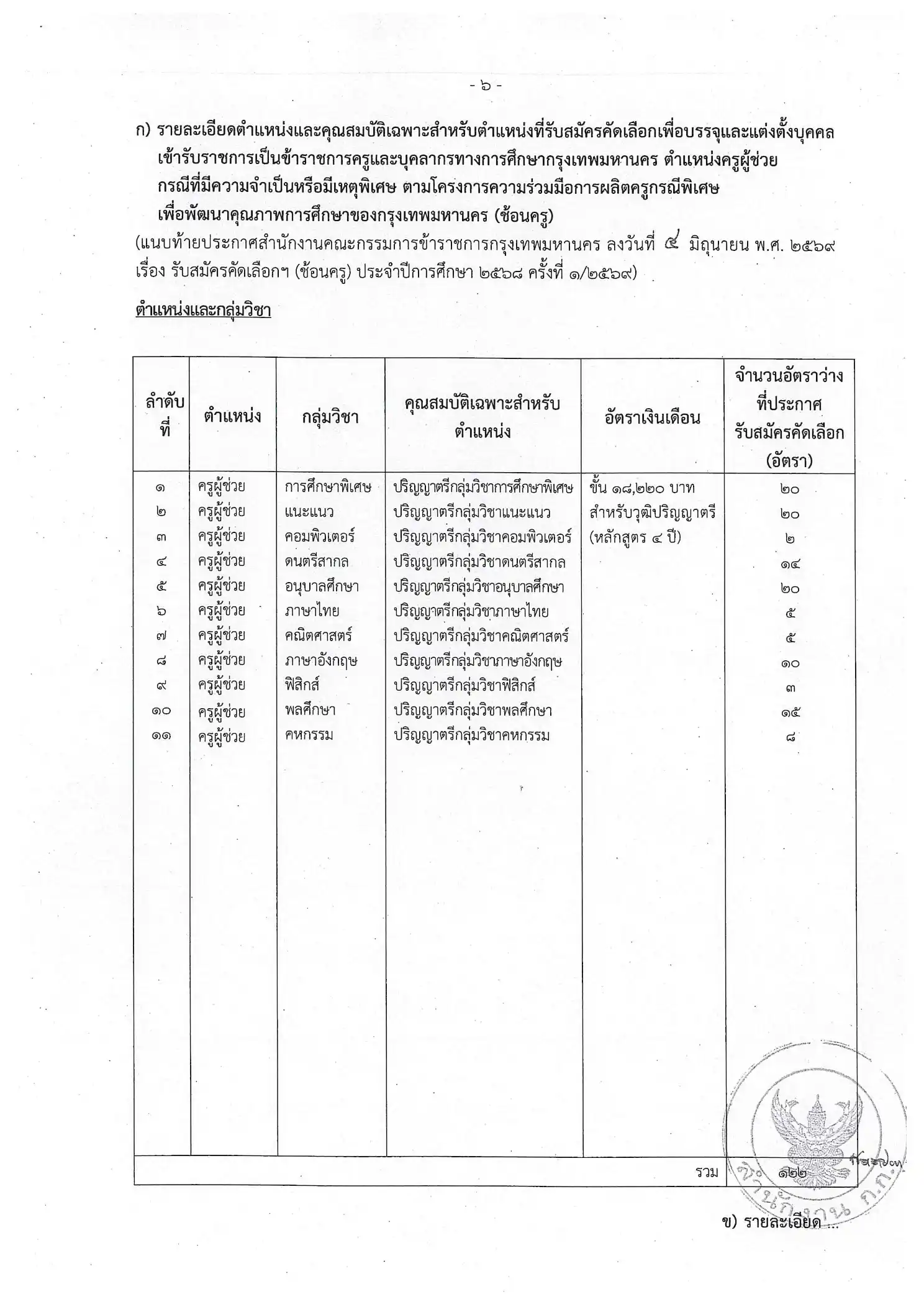 ตารางกลุ่มวิชาเอกที่รับสมัครครูผู้ช่วย กทม โครงการซ้อนครู