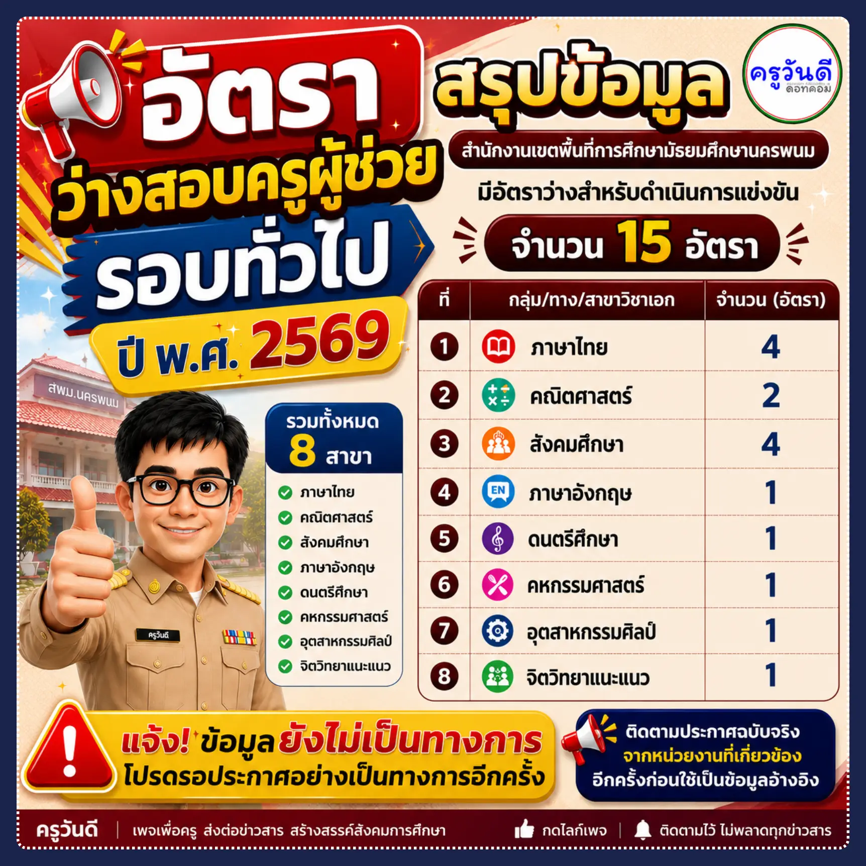 สพม.นครพนม อัตราว่างสอบครูผู้ช่วย 2569