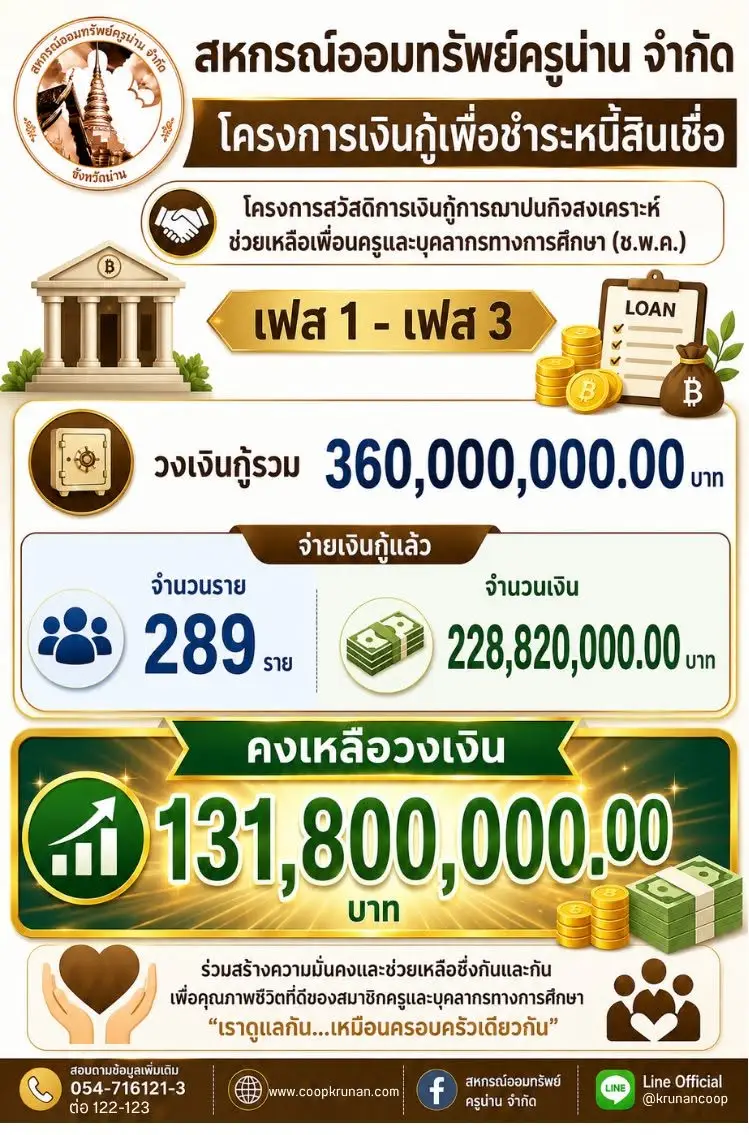 สหกรณ์ออมทรัพย์ครูน่าน จำกัด โครงการเงินกู้ชำระหนี้ ช.พ.ค.