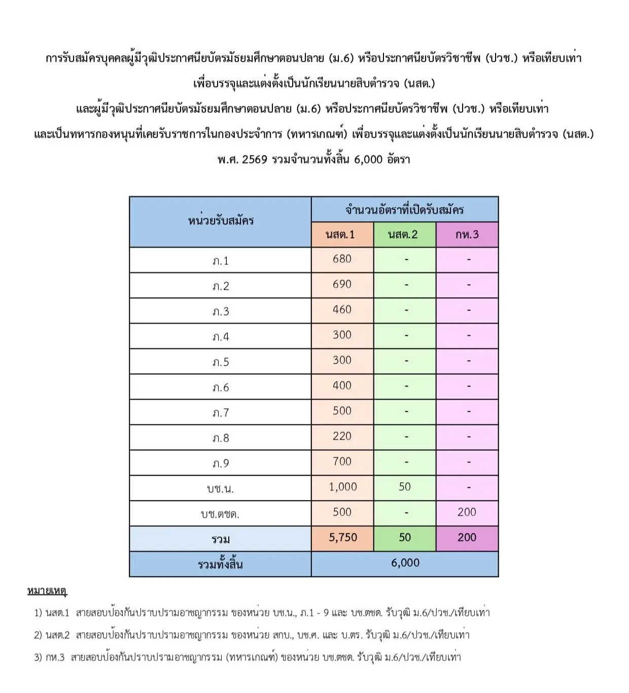 เปิดสอบนักเรียนนายสิบตำรวจ 6,000 อัตรา ปี 2569