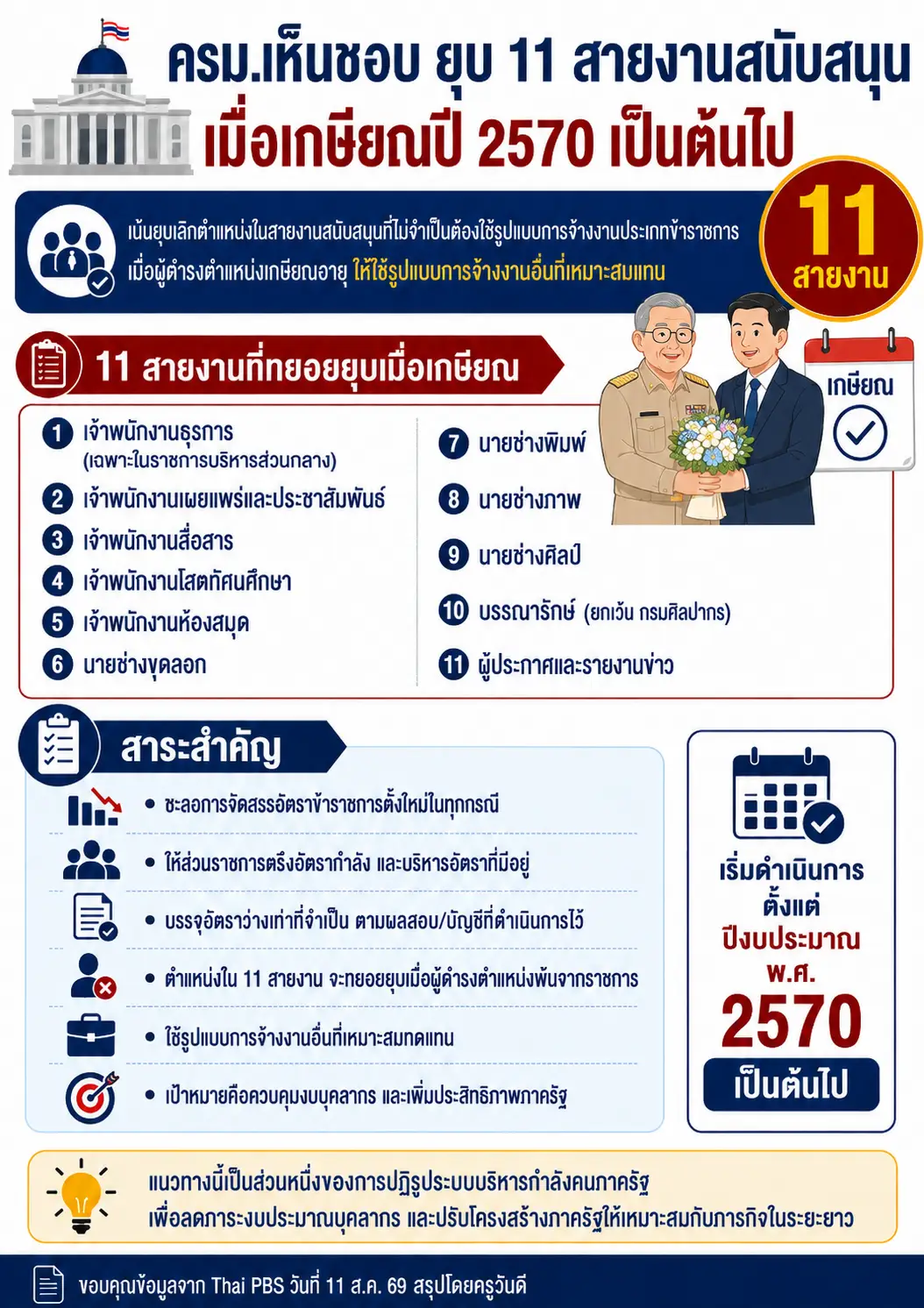 ครม.ยุบ 11 สายงานสนับสนุน เกษียณปี 70 ชะลอบรรจุข้าราชการตั้งใหม่