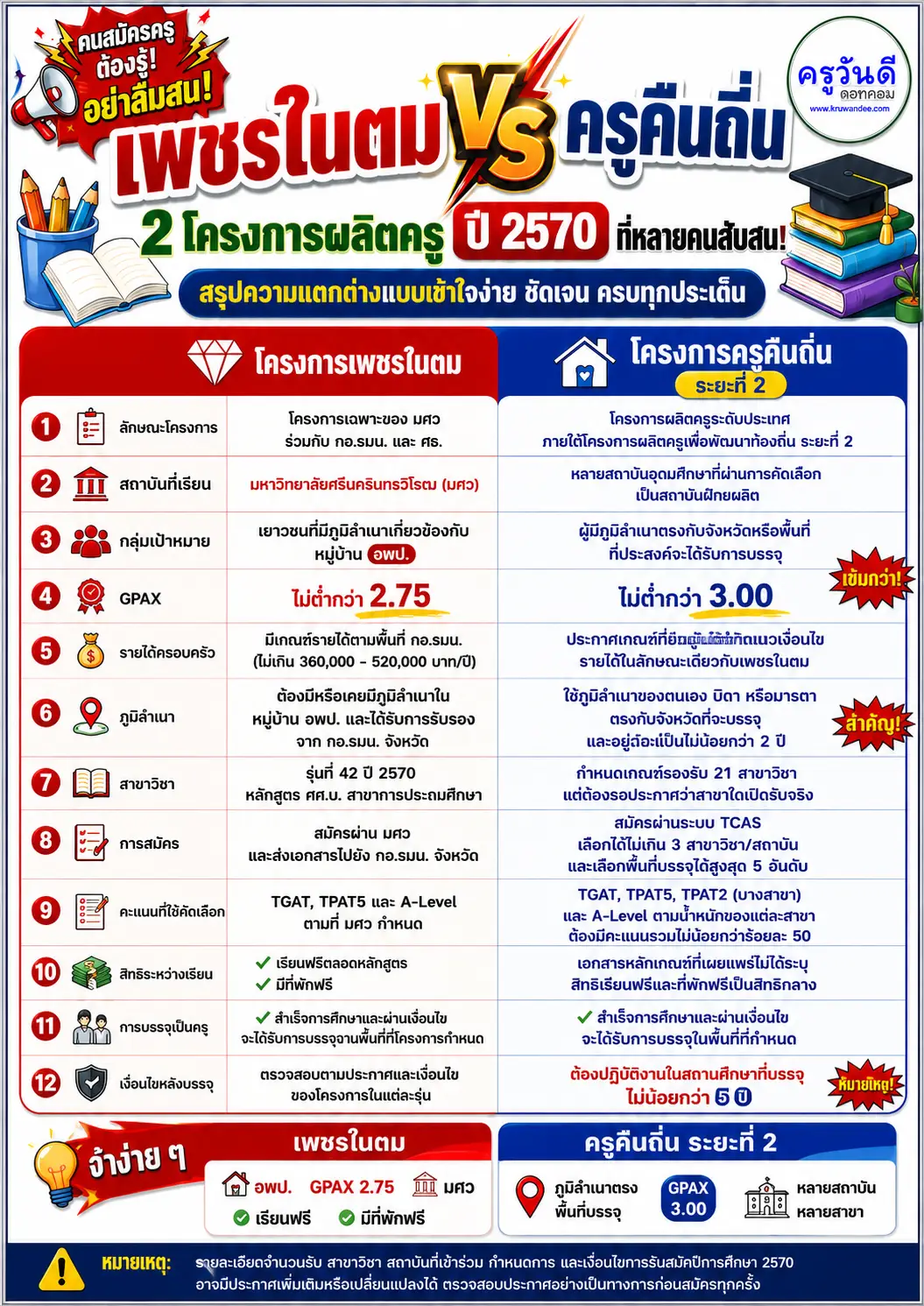 เปรียบเทียบโครงการเพชรในตม และ โครงการครูคืนถิ่น ประจำปี 2570