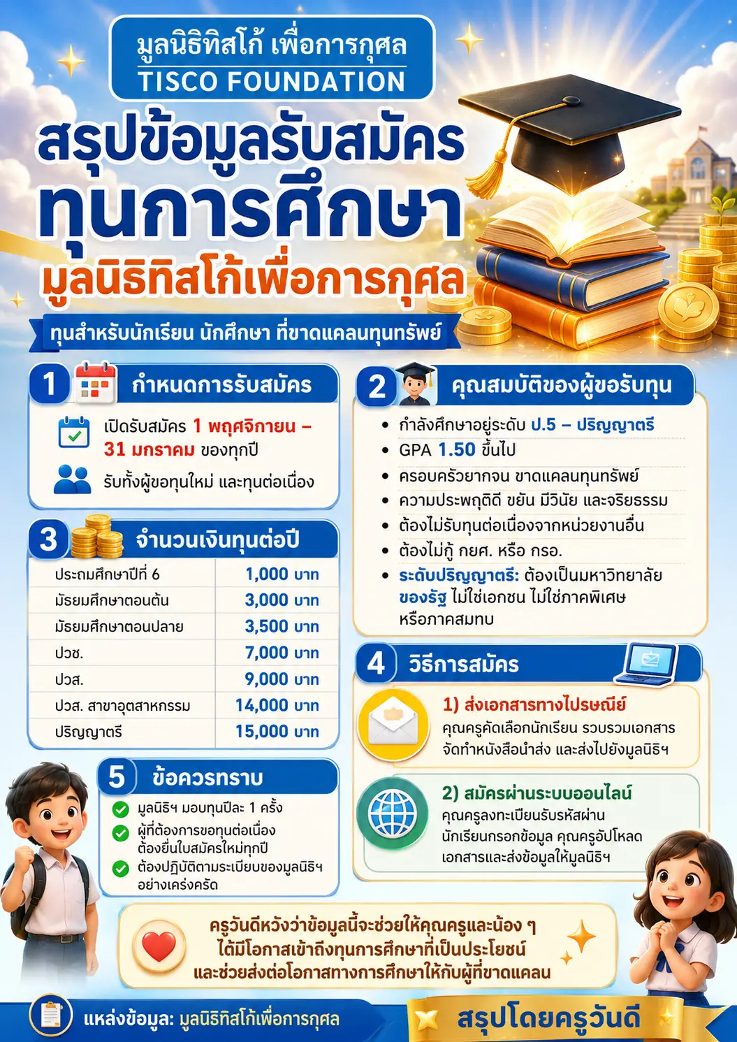 ประกาศรับสมัครทุนการศึกษามูลนิธิทิสโก้เพื่อการกุศล