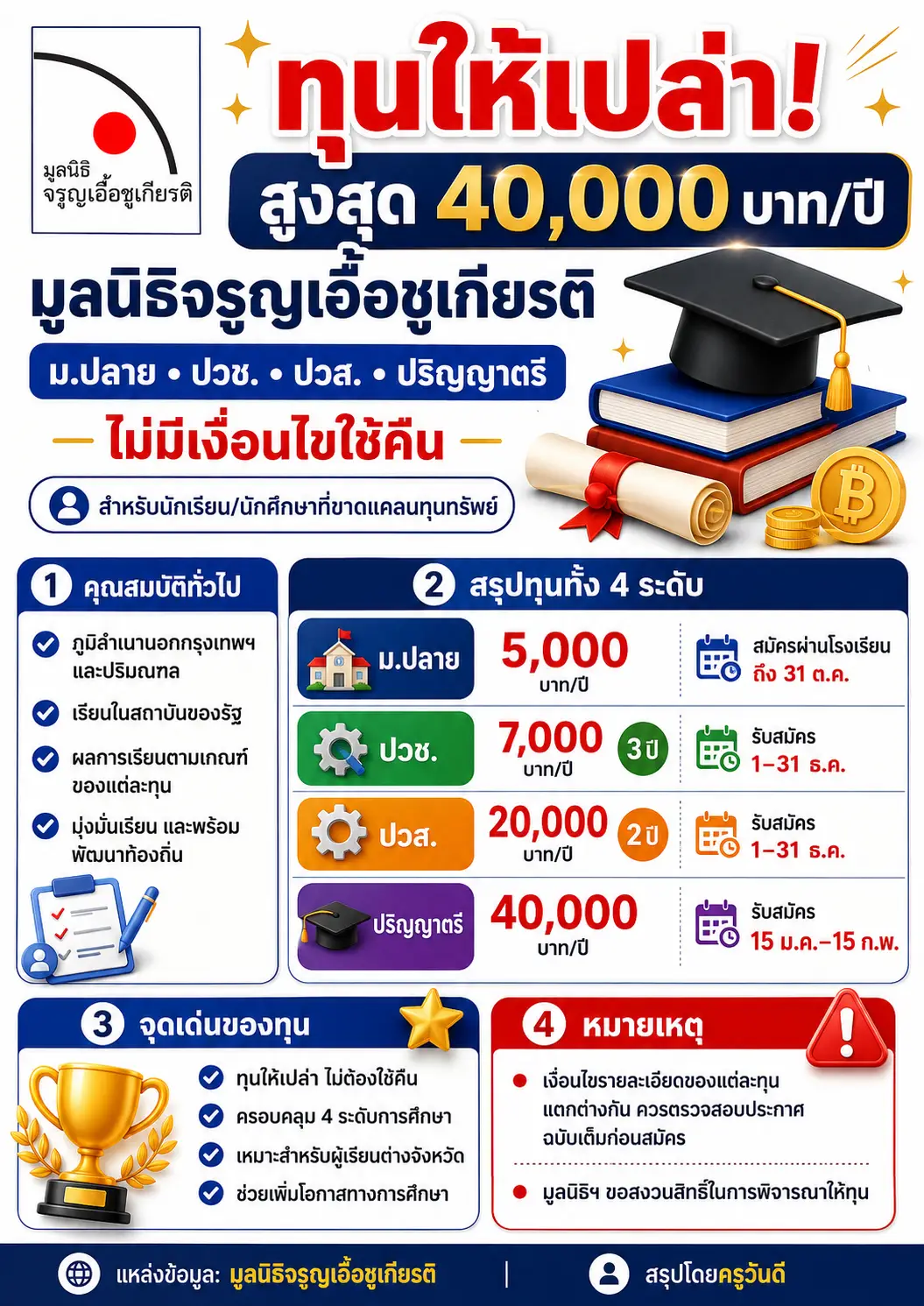 ทุนการศึกษามูลนิธิจรูญเอื้อชูเกียรติ ม.ปลาย ปวช. ปวส. ปริญญาตรี