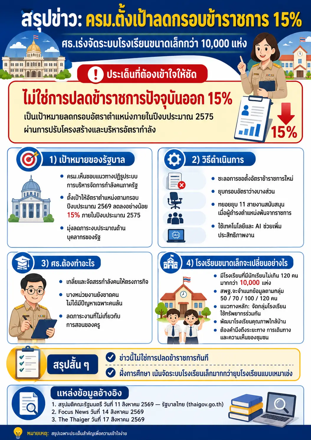 ครม.ลดข้าราชการ 15 เปอร์เซ็นต์ ศธ.จัดระบบโรงเรียนขนาดเล็ก