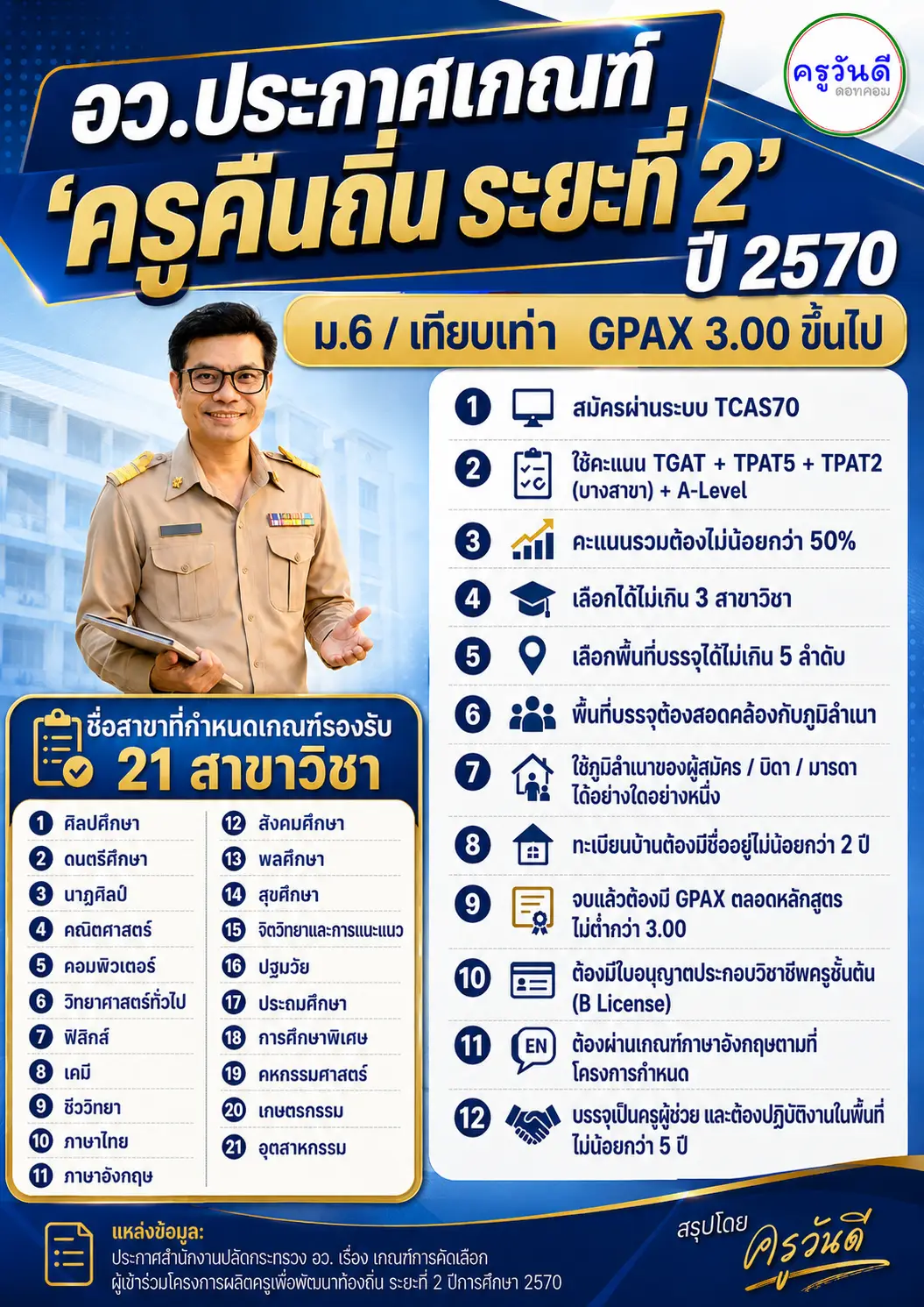 อว.ประกาศเกณฑ์ ครูคืนถิ่น ระยะที่ 2 ปีการศึกษา 2570