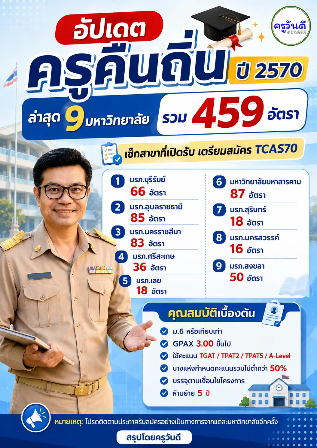 อัปเดตประกาศรับสมัครโครงการผลิตครูเพื่อพัฒนาท้องถิ่น ระยะที่ 2 ปีการศึกษา 2570 รวม 7 มหาวิทยาลัย