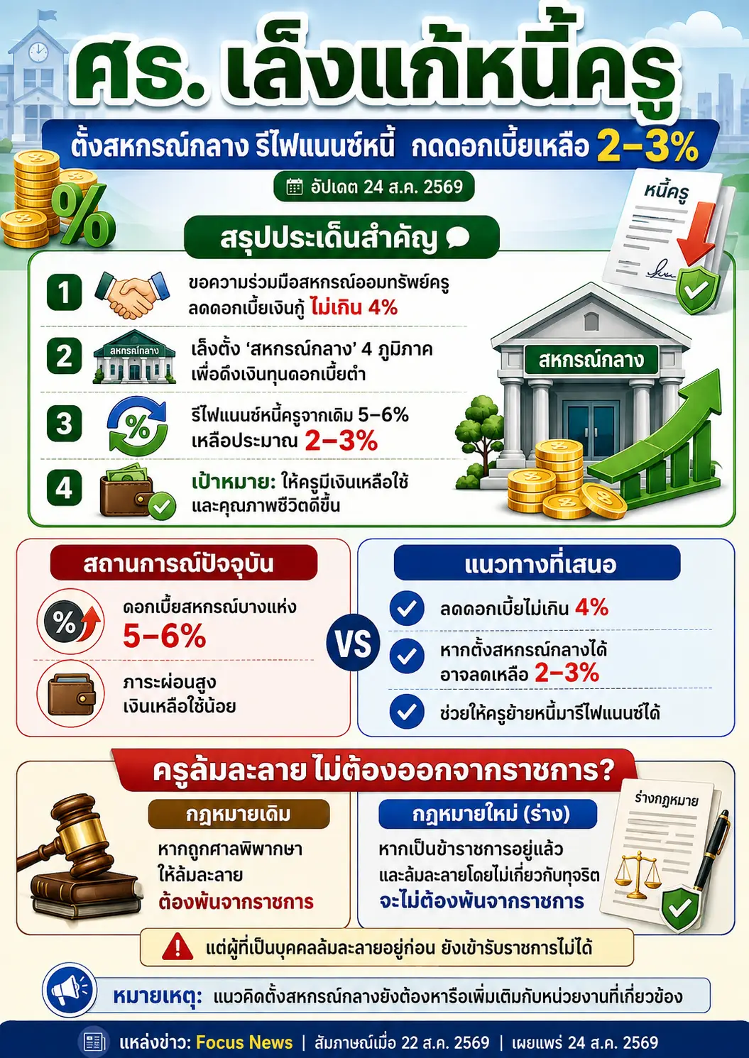 ประเสริฐ จันทรรวงทอง รมว.ศึกษาธิการ เดินหน้าแก้หนี้ครู เล็งตั้งสหกรณ์กลางรีไฟแนนซ์