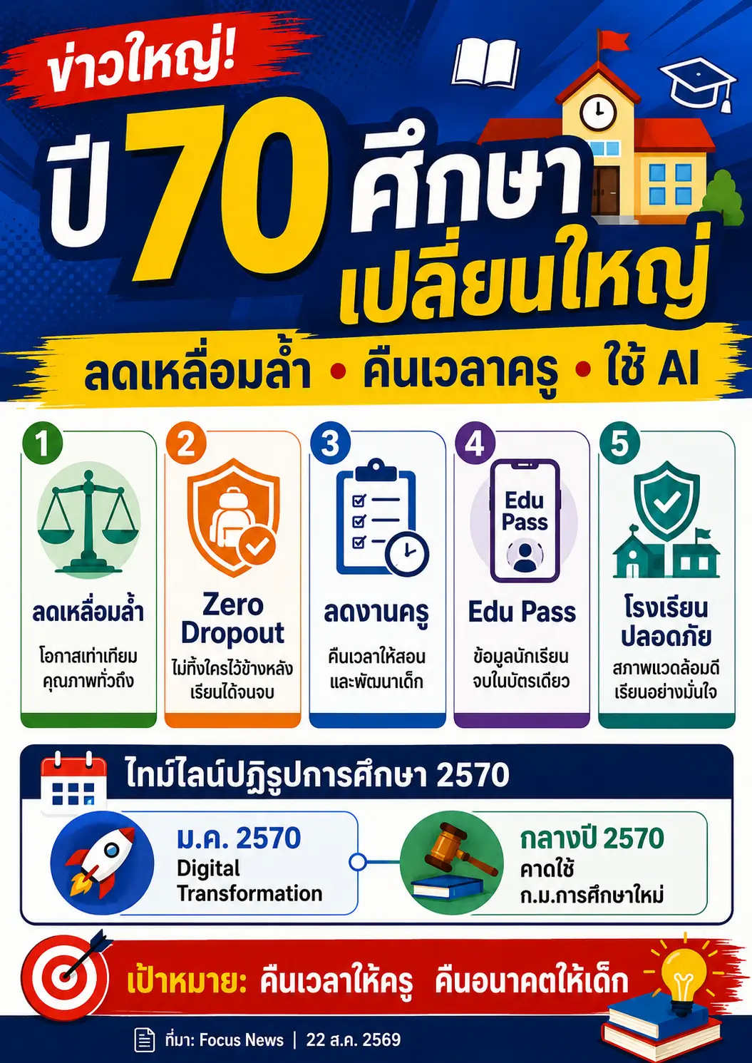 ประเสริฐ รื้อสูตรการศึกษา ลดเหลื่อมล้ำ คืนเวลาครู ปักหมุดปี 70