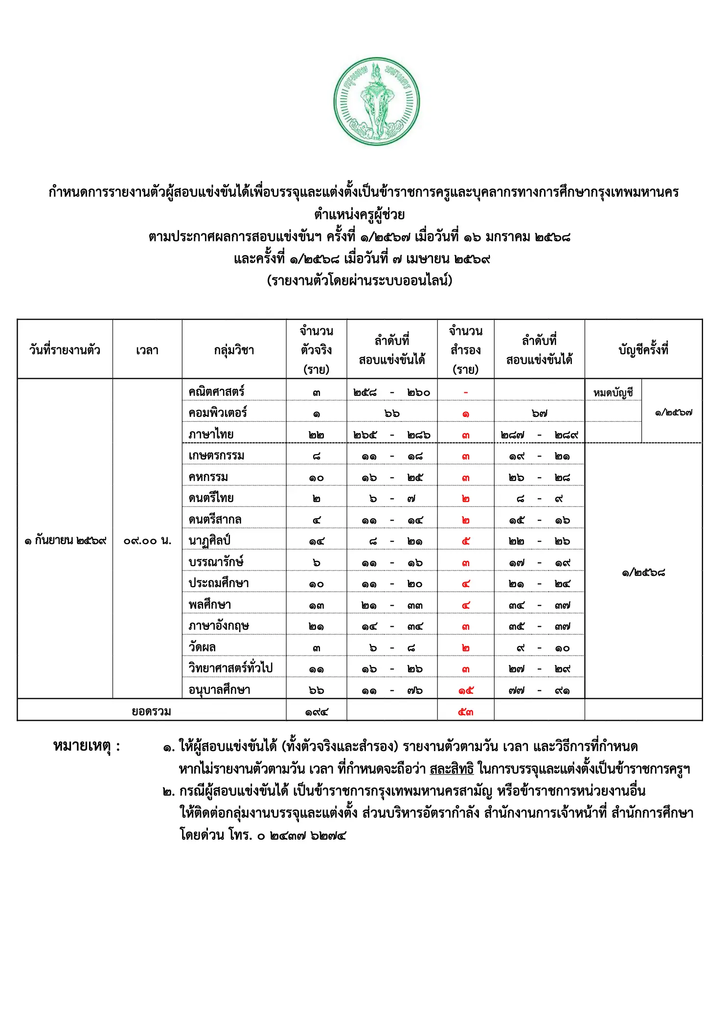 กทม. เรียกรายงานตัวครูผู้ช่วย 194 อัตรา