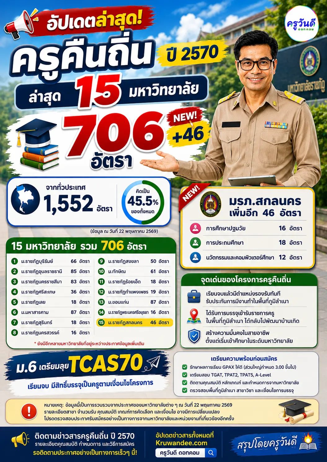 อัปเดตครูคืนถิ่น ปี 2570 ล่าสุด 15 มหาวิทยาลัย