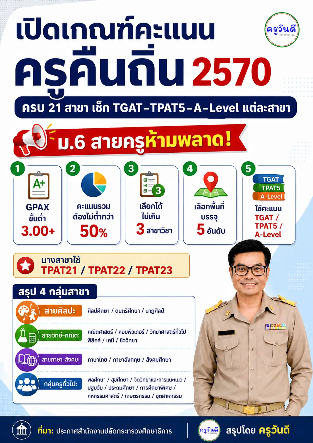 เกณฑ์คะแนนครูคืนถิ่น 2570 โครงการผลิตครูเพื่อพัฒนาท้องถิ่น ระยะที่ 2