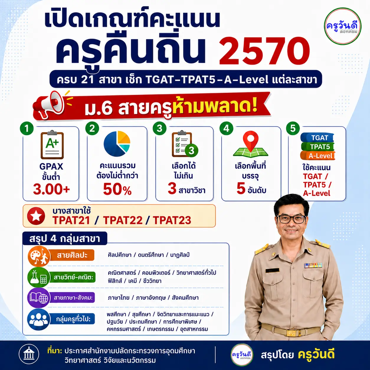 เกณฑ์คะแนนครูคืนถิ่น 2570 โครงการผลิตครูเพื่อพัฒนาท้องถิ่น ระยะที่ 2