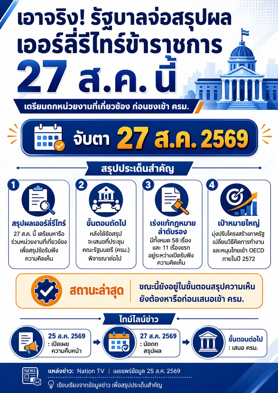 เตรียมถกสรุปผล เออร์ลี่รีไทร์ข้าราชการ
