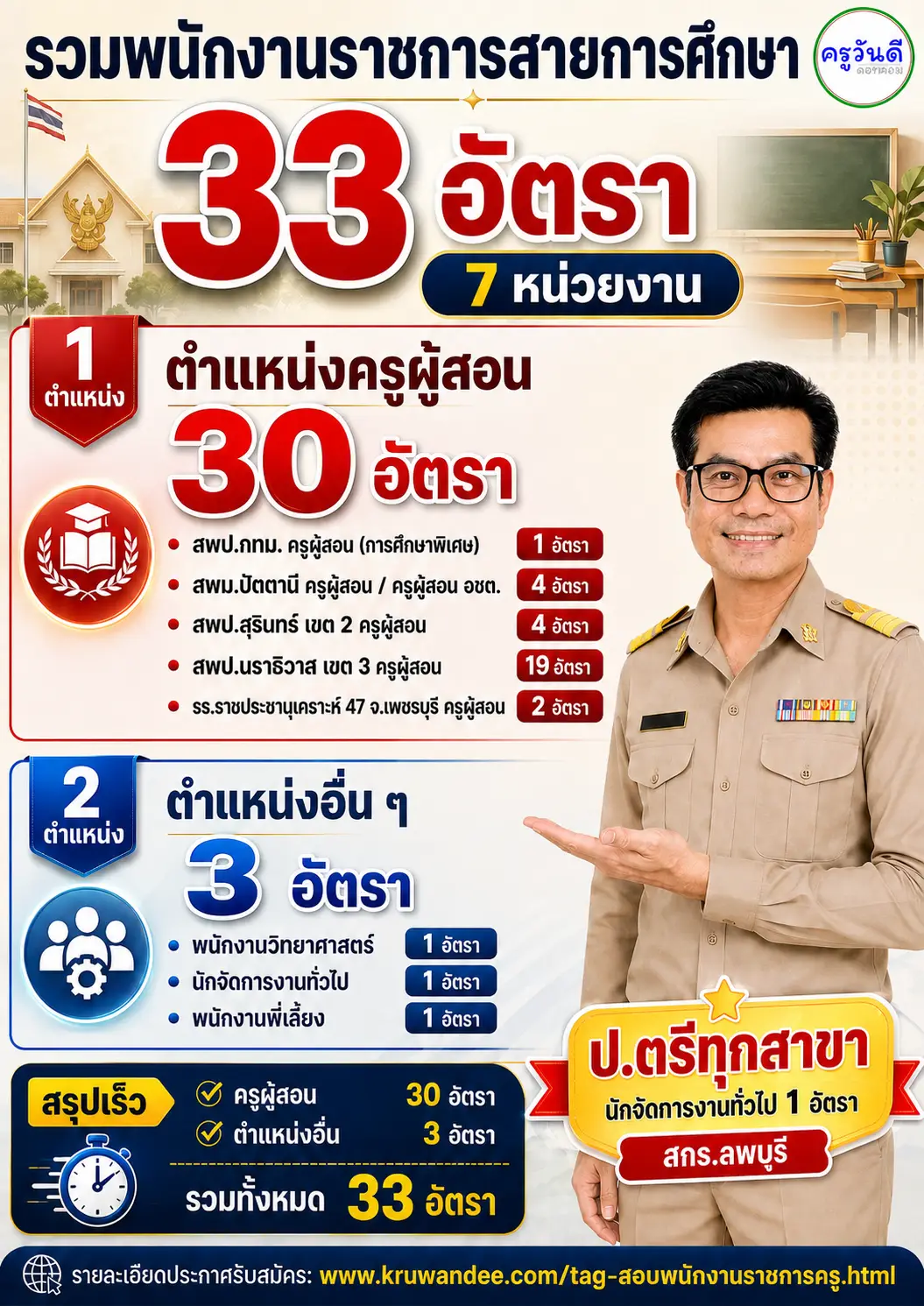 สพฐ.เปิดสอบพนักงานราชการครู 2569