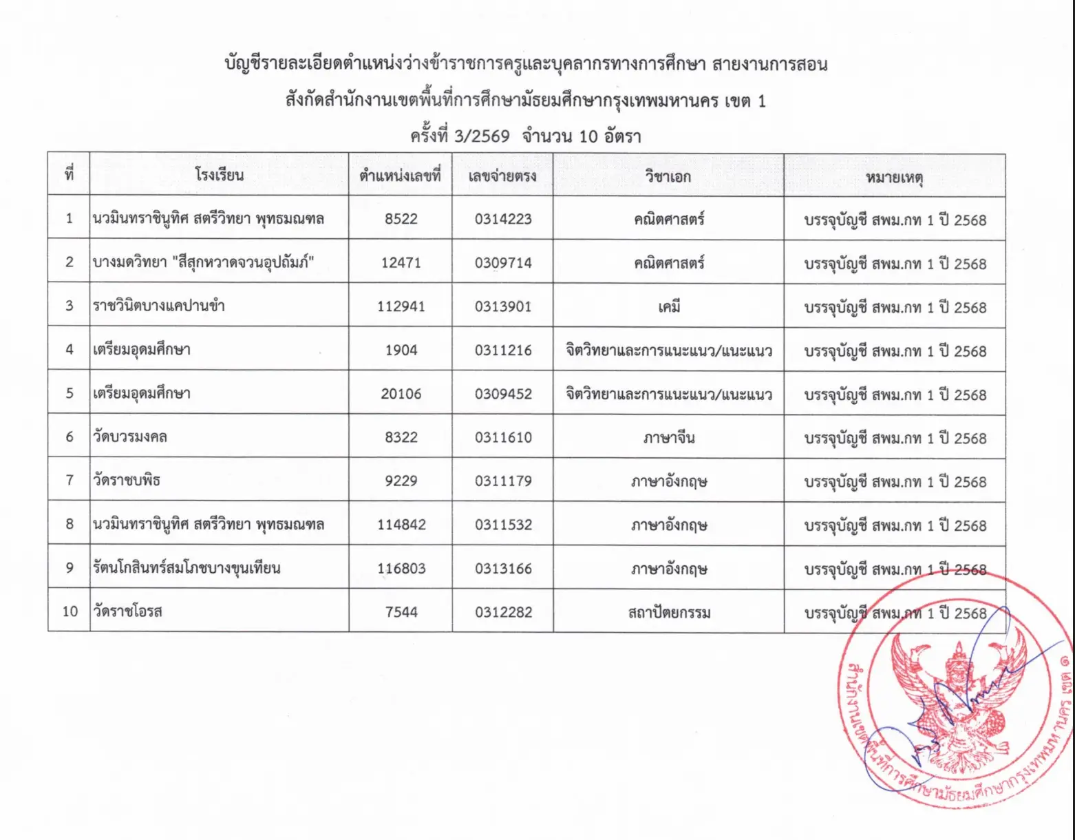 สพม.กทม. เขต 1 เรียกบรรจุครูผู้ช่วย ครั้งที่ 3/2569