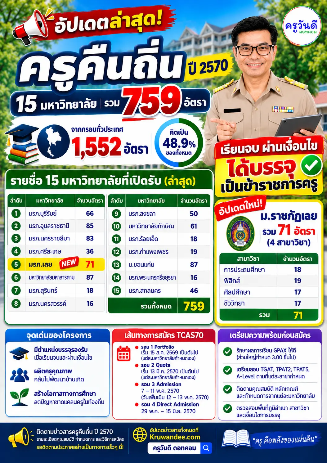 อัปเดตครูคืนถิ่น ปี 2570 ล่าสุด 15 มหาวิทยาลัย 759 อัตรา