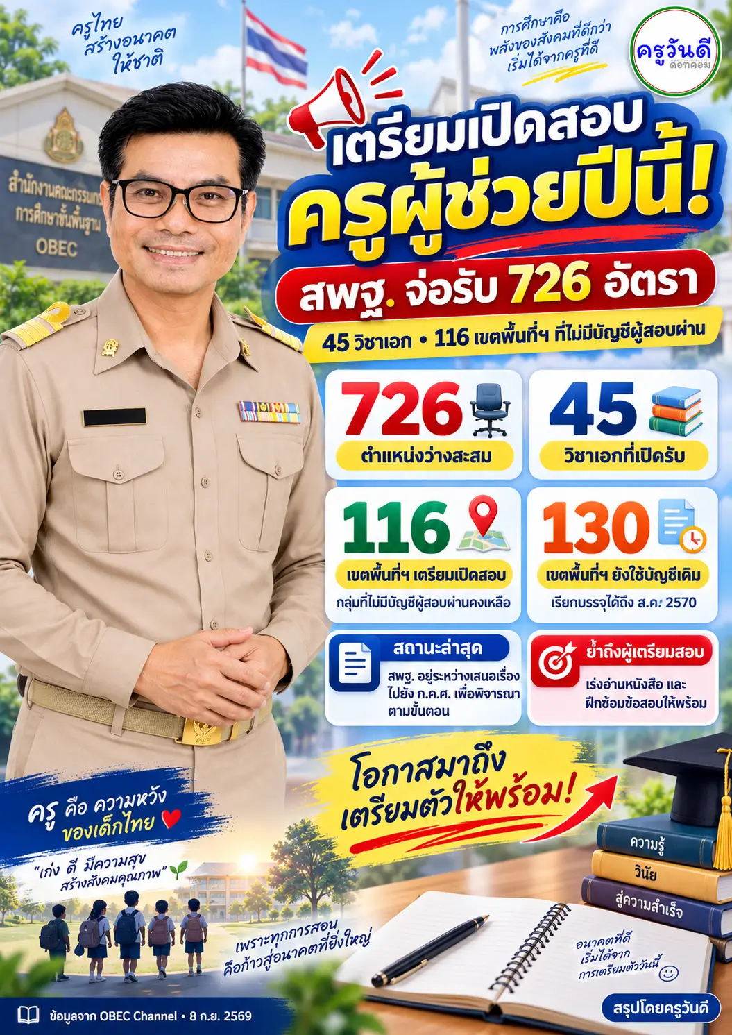 เตรียมเปิดสอบครูผู้ช่วย สพฐ. 726 อัตรา ใน 116 เขตพื้นที่