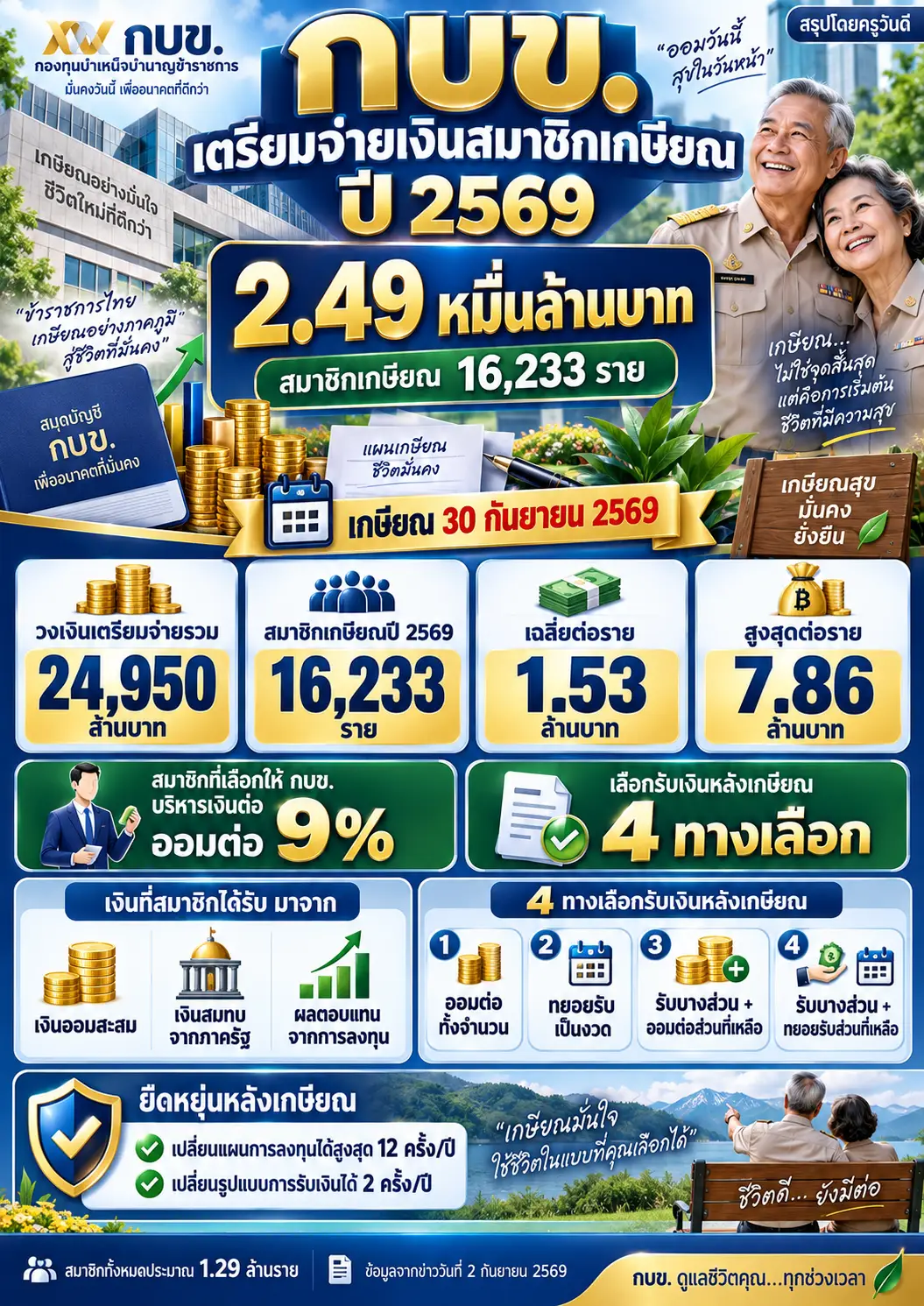 กบข. จ่ายเงินกองทุนสมาชิกเกษียณปี 2569