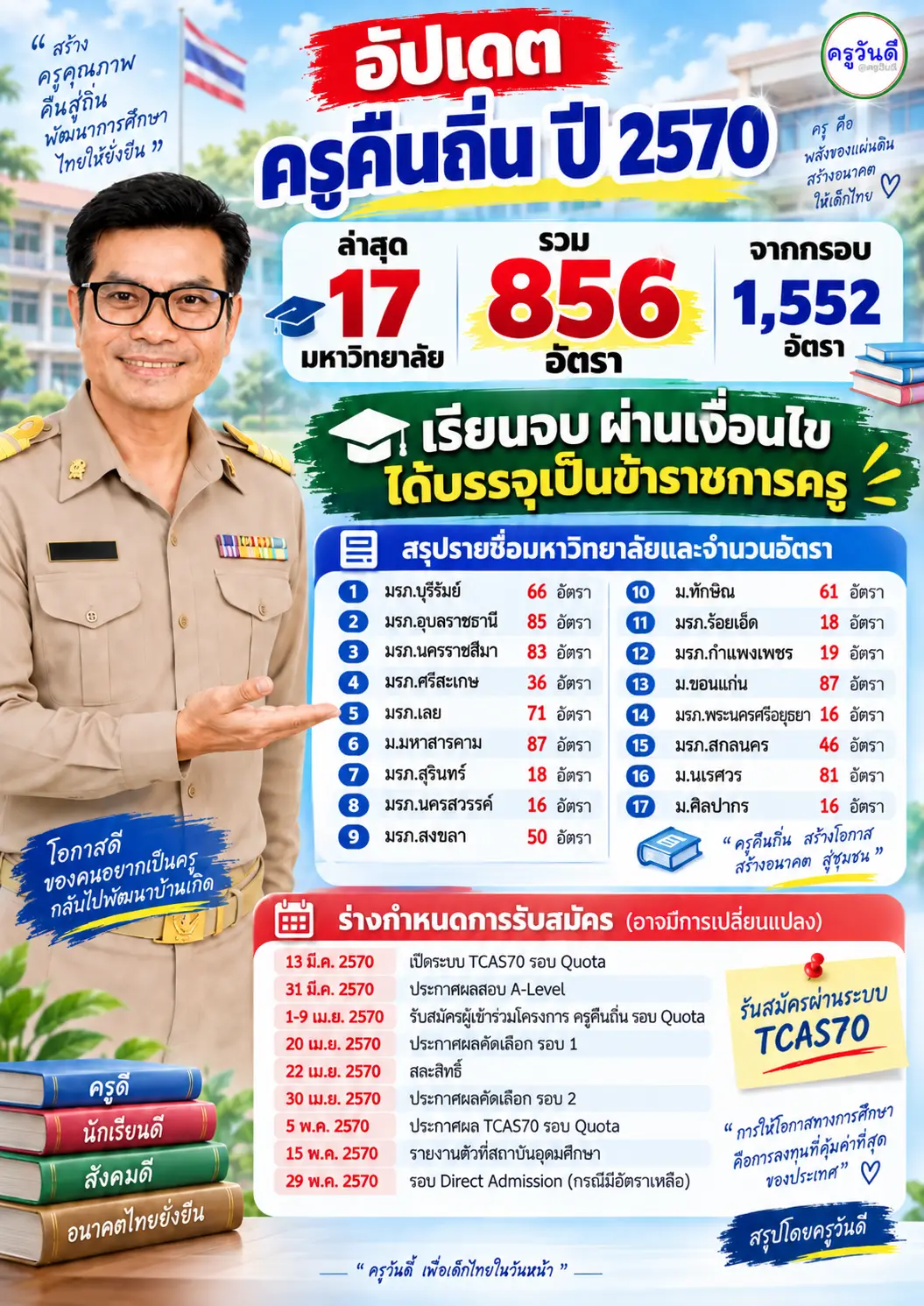 อัปเดตครูคืนถิ่น 2570 ล่าสุด 17 มหาวิทยาลัย 856 อัตรา