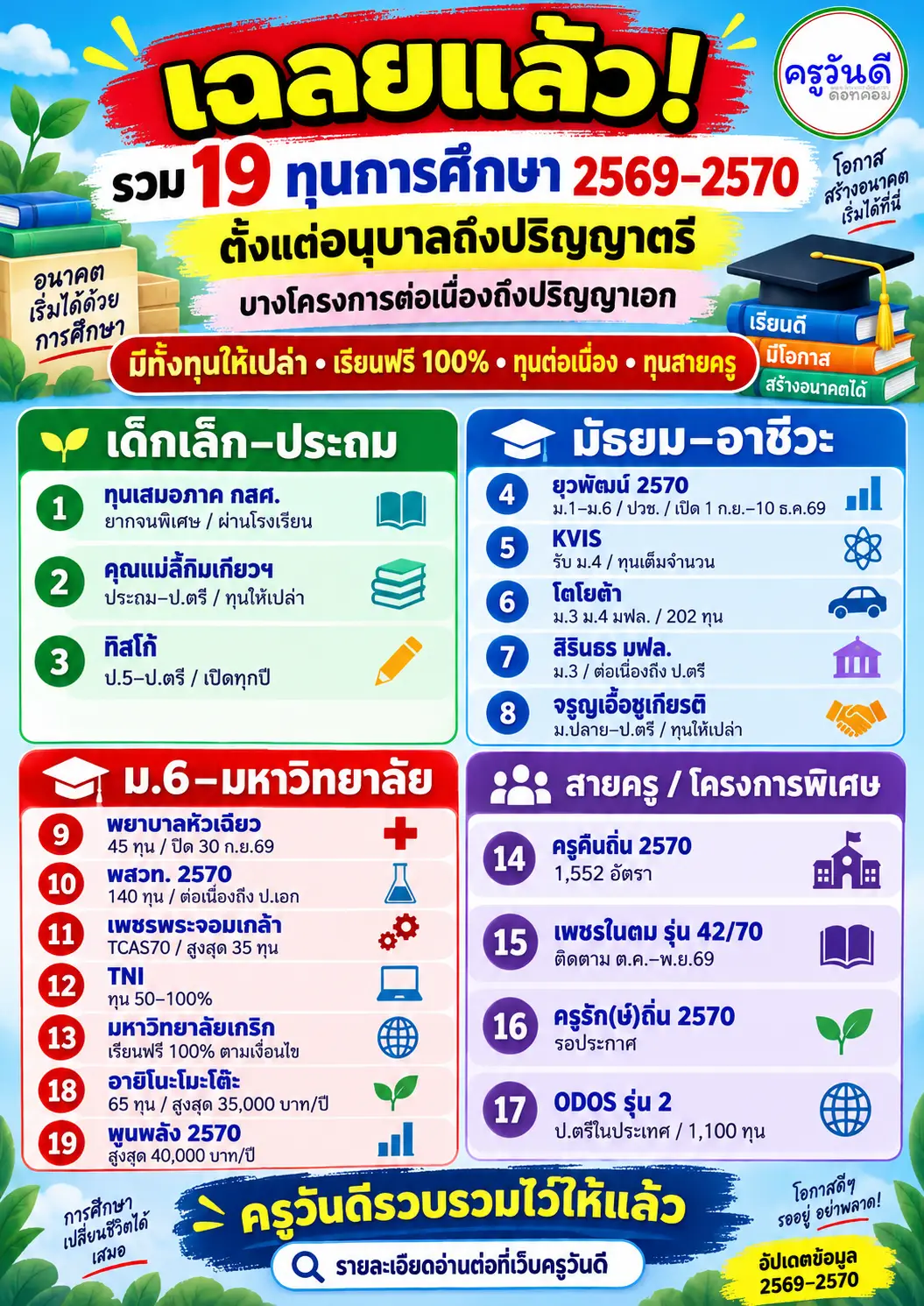 รวม 19 ทุนการศึกษา 2569-2570 ตั้งแต่อนุบาลถึงปริญญาตรี