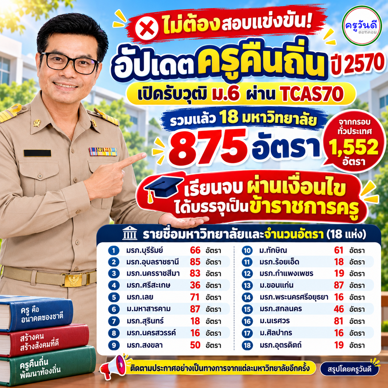 อัปเดตโครงการครูคืนถิ่น ปีการศึกษา 2570 ข้อมูล 18 มหาวิทยาลัย รวม 875 อัตรา